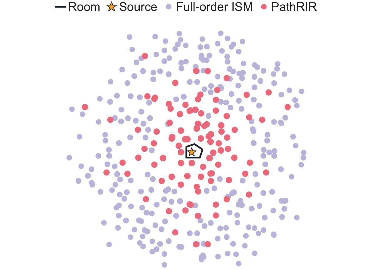 Image-source positions around a room: every node found by full-order ISM in pale purple, the small subset PathRIR keeps in red.