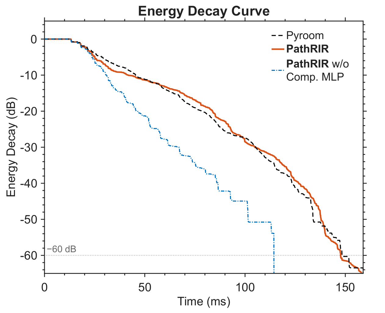 Energy decay curve, Standard 1