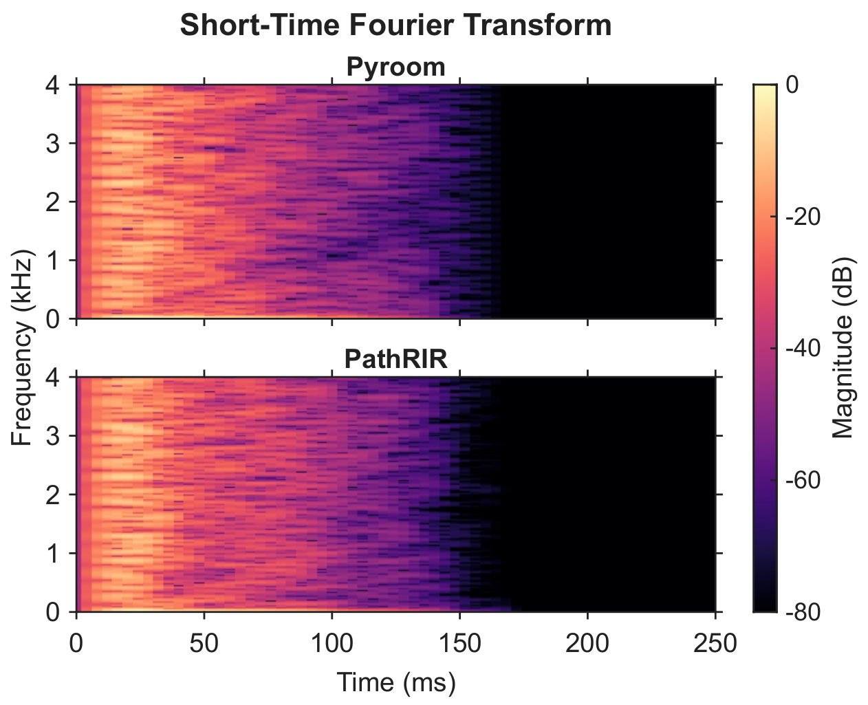 Short-time Fourier transform, Standard 1