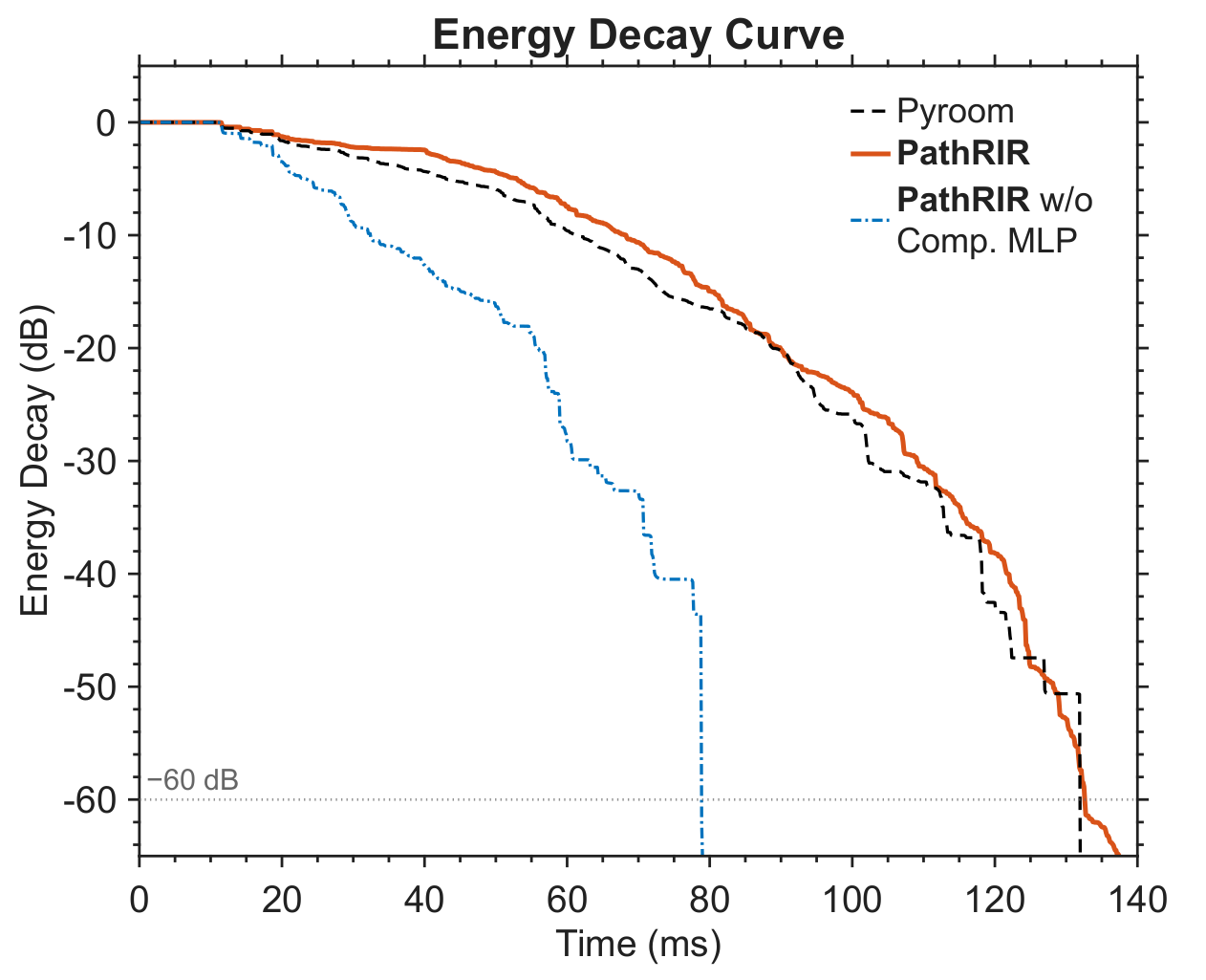 Energy decay curve, Standard 2