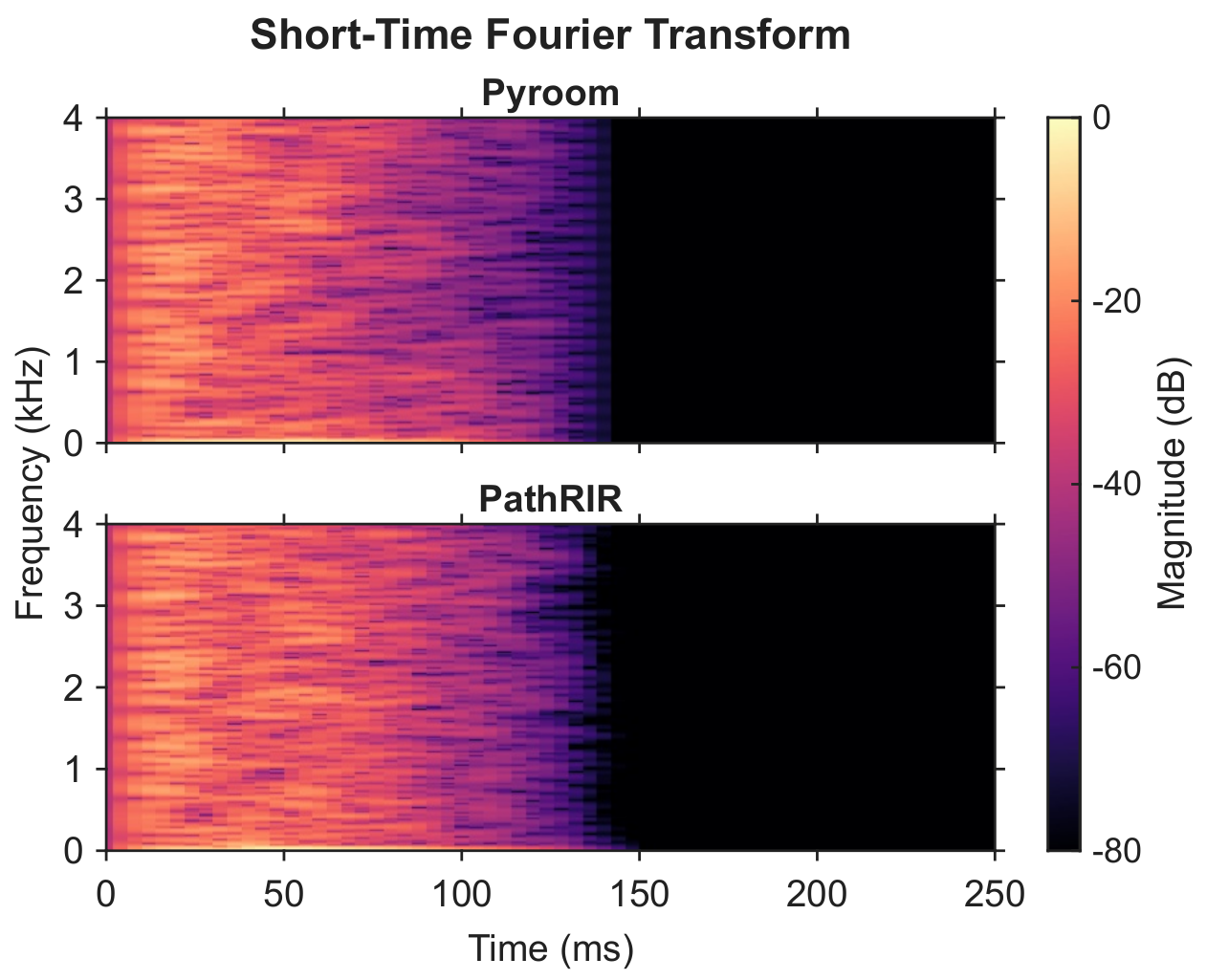 Short-time Fourier transform, Standard 2